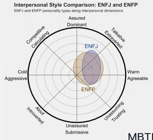 IENFJ 和 ENFP 的區別體現:人際關系、友誼和伙伴關系