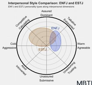 ENFJ 和 ESTJ  的區別體現:人際關系、友誼和伙伴關系