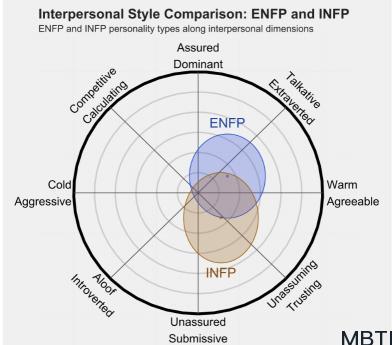 ENFP 和 INFP 的區別體現:人際關系、友誼和伙伴關系