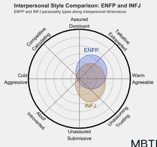 ENFP 和 INFJ 區別體現:人際關系、友誼和伙伴關系