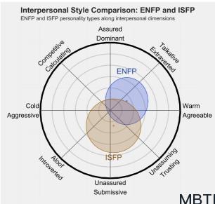 ENFP 和 ISFP 的區別體現:人際關系、友誼和伙伴關系