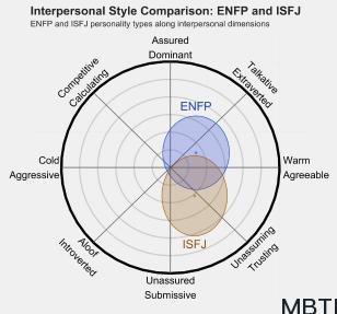 ENFP 和 ISFJ  的區別體現:人際關系、友誼和伙伴關系