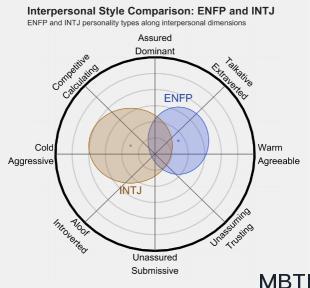 ENFP 和 INTJ   的區(qū)別體現(xiàn):人際關(guān)系、友誼和伙伴關(guān)系