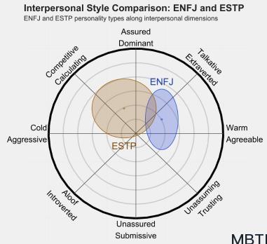 ENFJ 和 ESTP 的區別體現:人際關系、友誼和伙伴關系