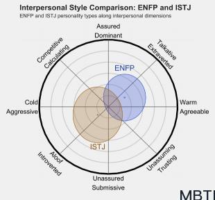 ENFP 和 ISTJ   的區別體現:人際關系、友誼和伙伴關系