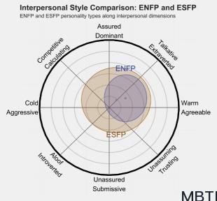 ENFP 和 ESFP 的區別體現:人際關系、友誼和伙伴關系