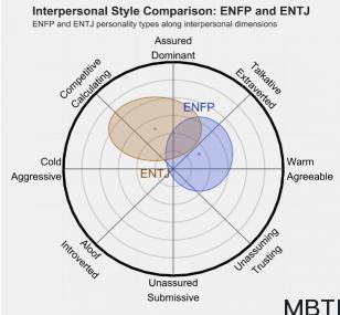 ENFP 和 ENTJ 的區別體現:人際關系、友誼和伙伴關系