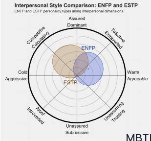 ENFP 和 ESTP  的區別體現:人際關系、友誼和伙伴關系