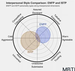 ENFP 和 ISTP  的區別體現:人際關系、友誼和伙伴關系