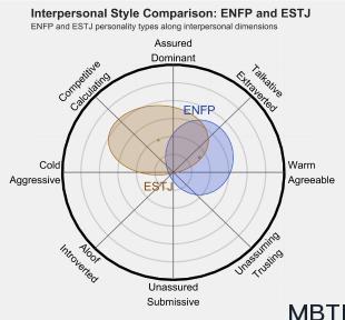 ENFP 和 ESTJ  的區別體現:人際關系、友誼和伙伴關系