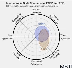 ENFP 和 ESFJ 的區別體現:人際關系、友誼和伙伴關系