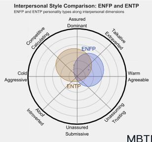 ENFP 和 ENTP 的區別體現:人際關系、友誼和伙伴關系