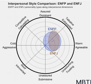 ENFP 和 ENFJ 的區別體現:人際關系、友誼和伙伴關系