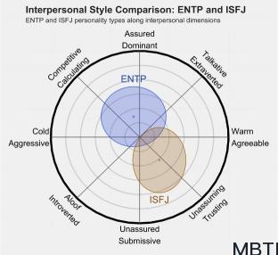 ENTP 和 ISFJ  的區別體現:人際關系、友誼和伙伴關系