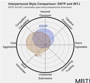 ENTP 和 INTJ   的區(qū)別體現(xiàn):人際關(guān)系、友誼和伙伴關(guān)系