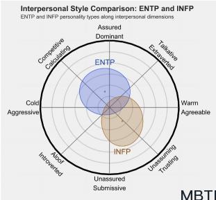 ENTP 和 INFP 的區別體現:人際關系、友誼和伙伴關系