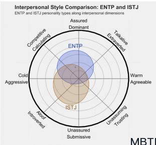 ENTP 和 ISTJ  的區(qū)別體現(xiàn):人際關(guān)系、友誼和伙伴關(guān)系