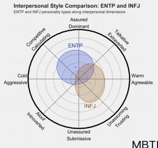 ENTP 和 INFJ  的區別體現:人際關系、友誼和伙伴關系