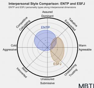 ENTP 和 ESFJ 的區(qū)別體現(xiàn):人際關(guān)系、友誼和伙伴關(guān)系