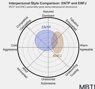 ENTP 和 ENFJ  的區(qū)別體現(xiàn):人際關(guān)系、友誼和伙伴關(guān)系