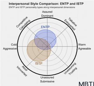 ENTP 和 ISTP  區(qū)別體現(xiàn):人際關(guān)系、友誼和伙伴關(guān)系