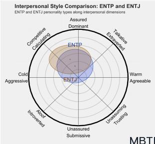 ENTP 和 ENTJ   的區別體現:人際關系、友誼和伙伴關系