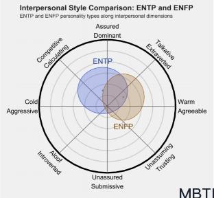 ENTP 和 ENFP 區(qū)別體現(xiàn):人際關(guān)系、友誼和伙伴關(guān)系