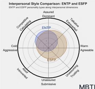 ENTP 和 ESFP 的區(qū)別體現(xiàn):人際關(guān)系、友誼和伙伴關(guān)系