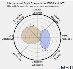 ESFJ 和 INTJ  的區(qū)別體現(xiàn):人際關(guān)系、友誼和伙伴關(guān)系