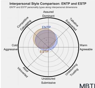 ENTP 和 ESTP 的區(qū)別體現(xiàn):人際關(guān)系、友誼和伙伴關(guān)系