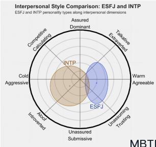 ESFJ 和 INTP  的區別體現:人際關系、友誼和伙伴關系