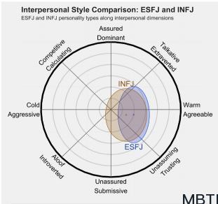 ESFJ 和 INFJ 的區(qū)別體現(xiàn):人際關(guān)系、友誼和伙伴關(guān)系