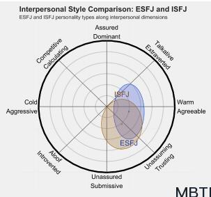 ESFJ 和 ISFJ 區別體現:人際關系、友誼和伙伴關系