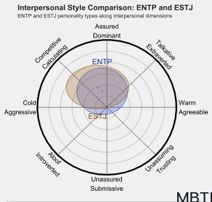 ENTP 和 ESTJ 的區(qū)別體現(xiàn):人際關(guān)系、友誼和伙伴關(guān)系