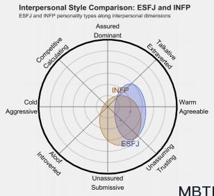 ESFJ 和 INFP   的區別體現:人際關系、友誼和伙伴關系