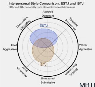 ESTJ 和 ISTJ  的區(qū)別體現(xiàn):人際關(guān)系、友誼和伙伴關(guān)系