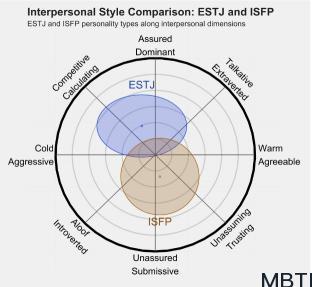 ESTJ 和 ISFP  的區別體現:人際關系、友誼和伙伴關系