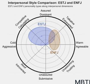 ESTJ 和 ENFJ 的區別體現:人際關系、友誼和伙伴關系