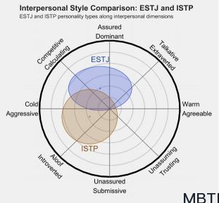 ESTJ 和 ISTP  的區別體現:人際關系、友誼和伙伴關系