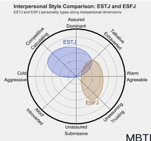 ESTJ 和 ESFJ  的區(qū)別體現(xiàn):人際關(guān)系、友誼和伙伴關(guān)系