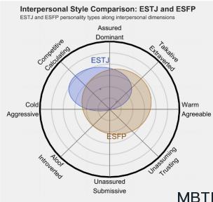 ESTJ 和 ESFP  的區(qū)別體現(xiàn):人際關(guān)系、友誼和伙伴關(guān)系