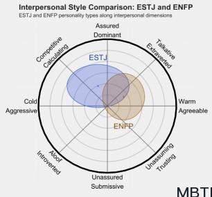 ESTJ 和 ENFP  的區別體現:人際關系、友誼和伙伴關系