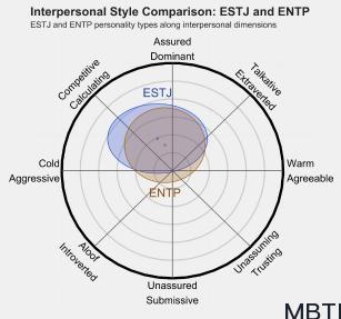 ESTJ 和 ENTP  的區別體現:人際關系、友誼和伙伴關系