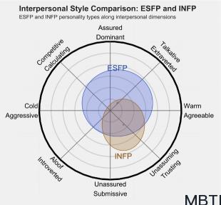 ESFP 和 INFP  的區(qū)別體現(xiàn):人際關(guān)系、友誼和伙伴關(guān)系