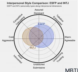 ESFP 和 INTJ 的區(qū)別體現(xiàn):人際關(guān)系、友誼和伙伴關(guān)系