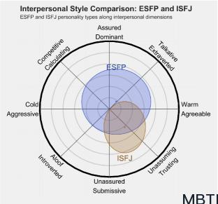 ESFP 和 ISFJ  的區(qū)別體現(xiàn):人際關(guān)系、友誼和伙伴關(guān)系