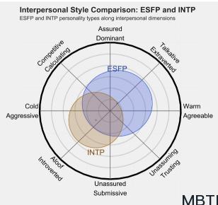 ESFP 和 INTP  的區(qū)別體現(xiàn):人際關(guān)系、友誼和伙伴關(guān)系