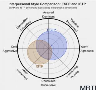 ESFP 和 ISTP 的區(qū)別體現(xiàn):人際關(guān)系、友誼和伙伴關(guān)系