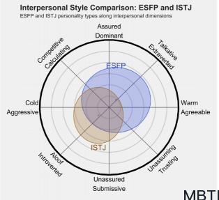 ESFP 和 ISTJ 的區(qū)別體現(xiàn):人際關(guān)系、友誼和伙伴關(guān)系