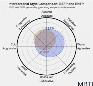 ESFP 和 ENTP  的區(qū)別體現(xiàn):人際關(guān)系、友誼和伙伴關(guān)系